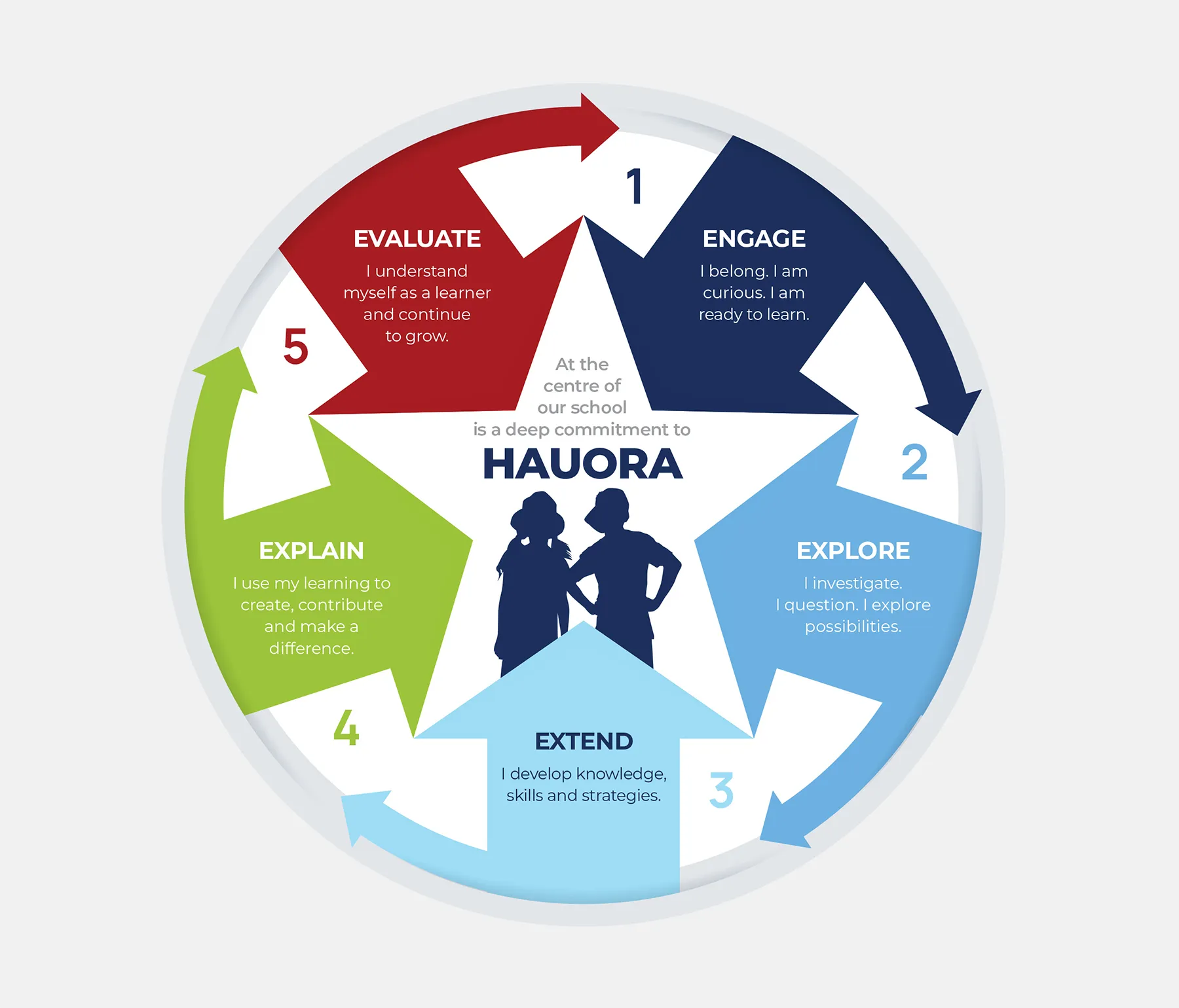 Chapel Downs Junior College Learning Model our vision for every student